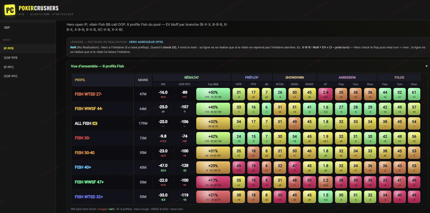 Fish · 3B IP PFR — Vue d'ensemble des 8 profils Fish : WR, préflop, showdown, agression, folds.